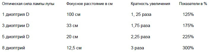 Какое увеличение лампы лупы лучше